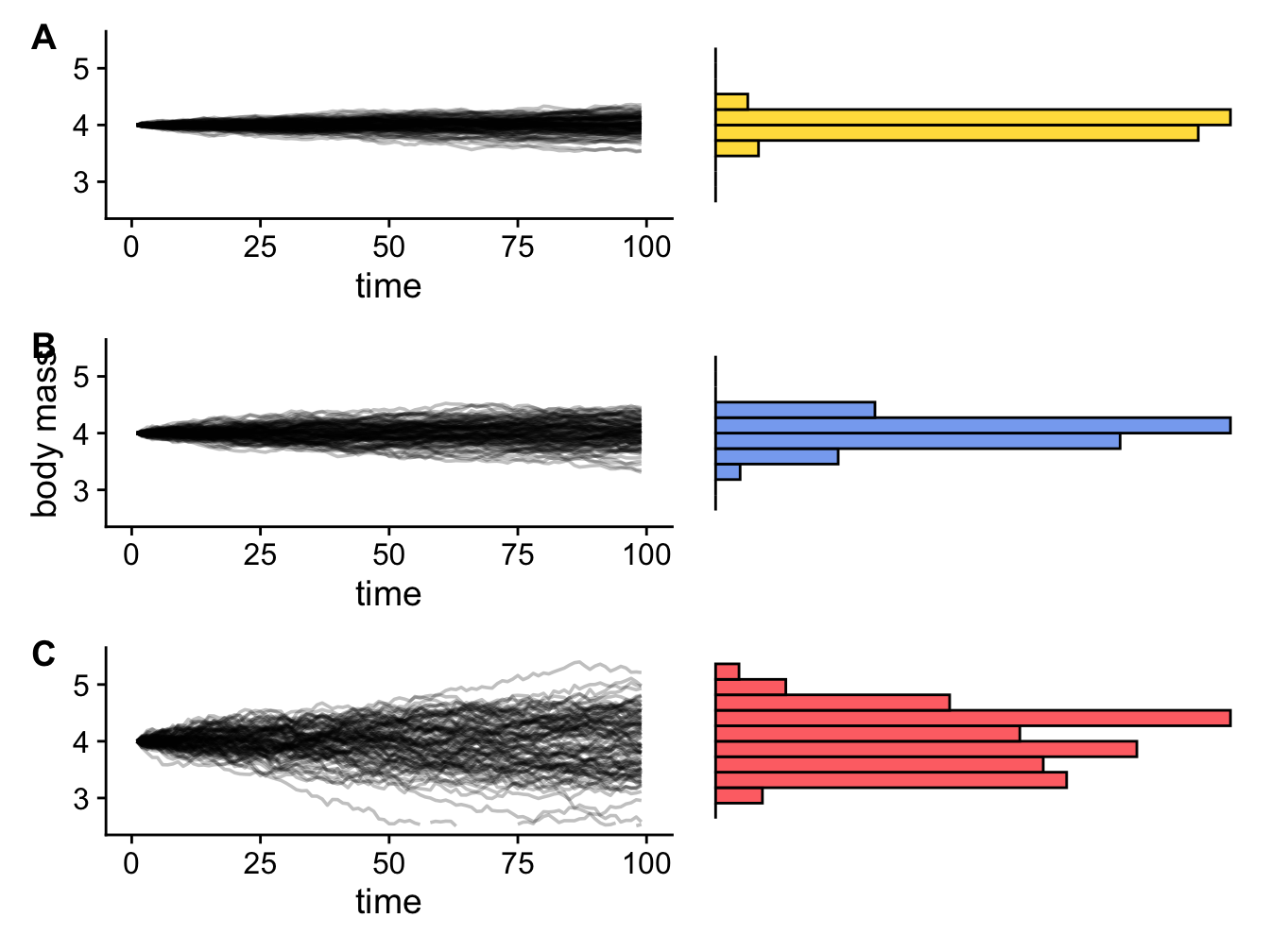Three Brownian motion simulations (left) with different values of sigma (A = 0.1, B = 0.25, C = 1) and the resulting trait distributions at the end of the simulation (right).