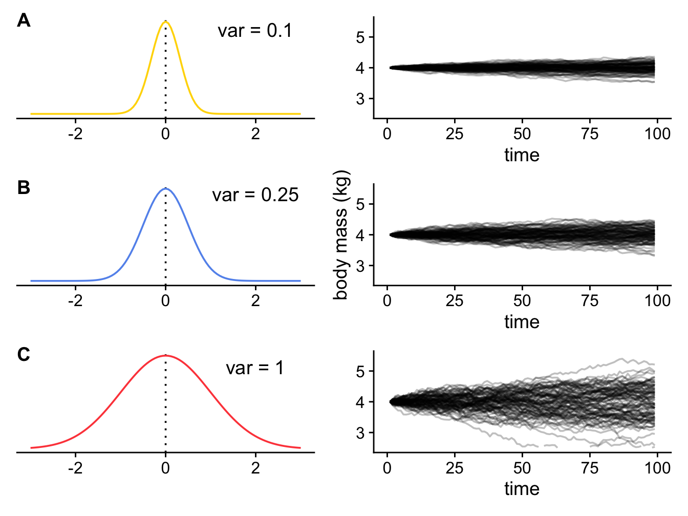 100 simulations showing how the body mass of cats changes through time under a Brownian model with $z(0) = 4 kg$ and (A) $sigma^2 = 0.1$; (B) $sigma^2 = 0.25$; (C) $sigma^2 = 1$.