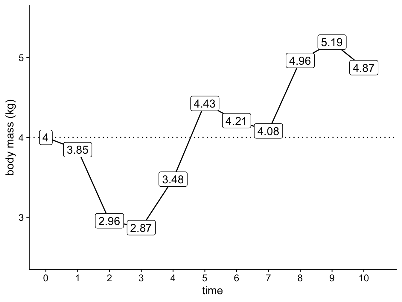 A simple simulation showing how the body mass of cats changes through time under a Brownian model with $z(0) = 4 kg$ and $sigma^2 = 0.25$.