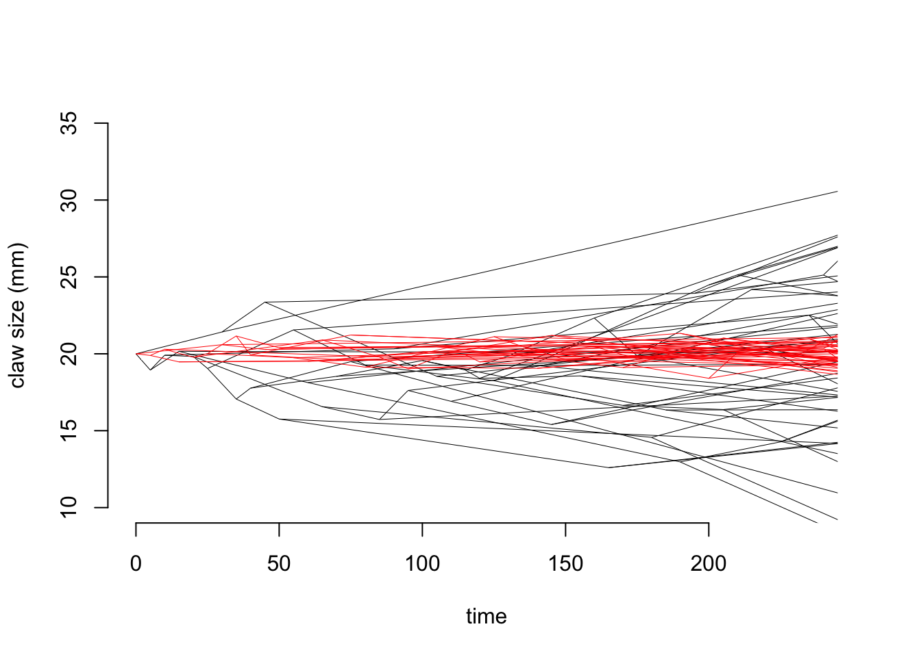 Simulations showing how the claw size of crabs changes through time under a Brownian model with z(0) = 20 mm and sigma^2 = 0.1 (black lines) and an OU model with z(0) = 20 mm, sigma2 = 0.1, mu = 20 mm and alpha = 0.1 (red lines)