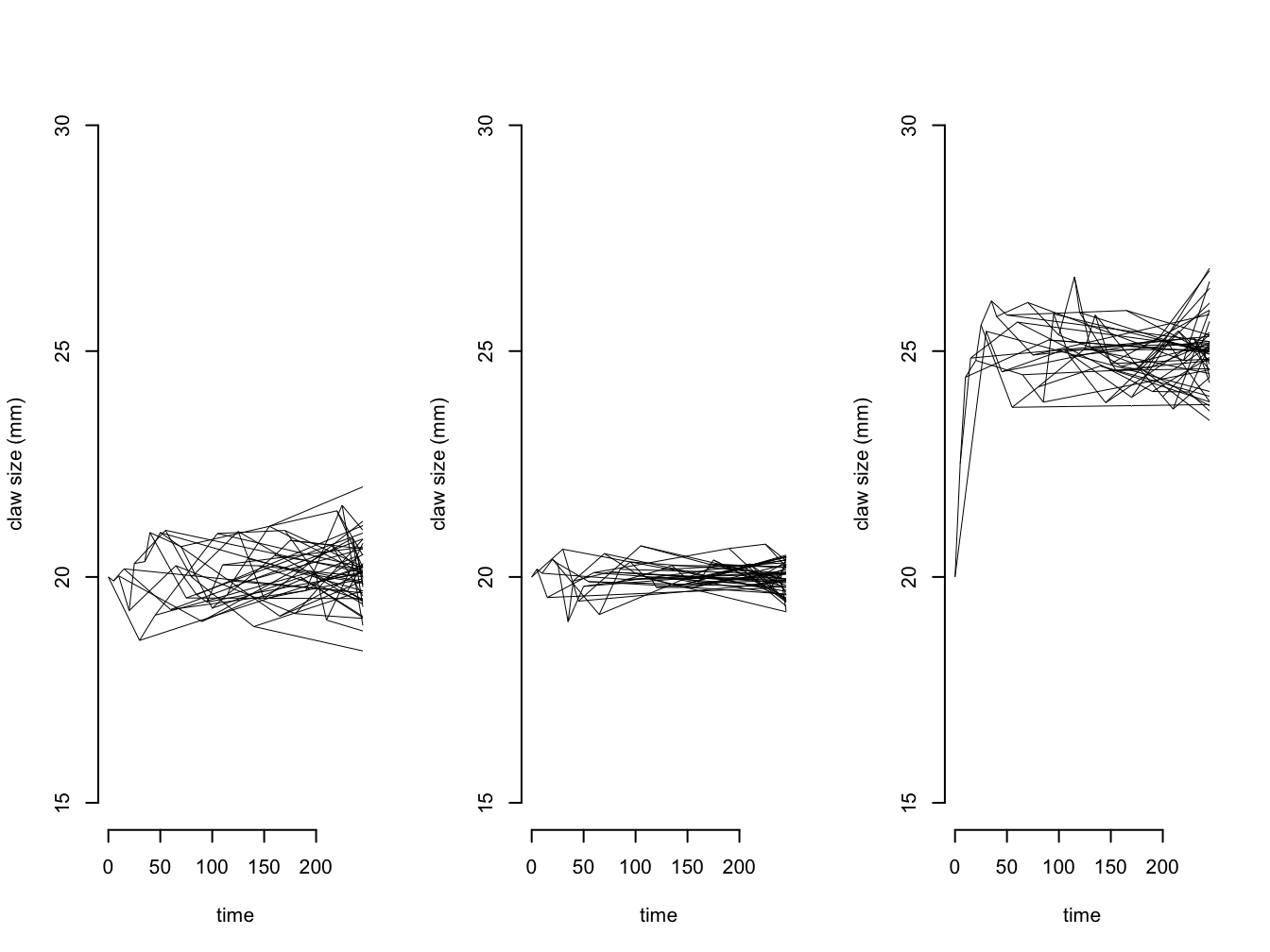 Simulations showing how the claw size of crabs changes through time under a) an OU model with z(0) = 20 mm, sigma2 = 0.1, mu = 20 mm and alpha = 0.1; b) an OU model with z(0) = 20 mm, sigma2 = 0.1, mu = 20 mm and alpha = 0.5; and c) an OU model with z(0) = 20 mm, sigma2 = 0.25, mu = 30 mm and alpha = 0.1