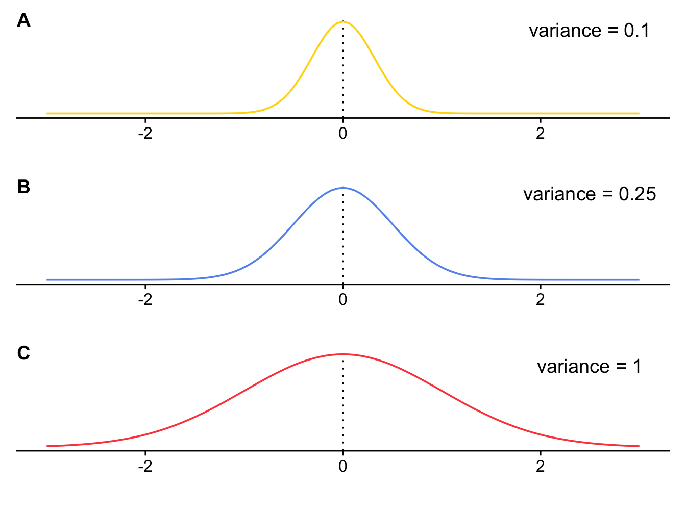 Three normal distributions with the same mean (0) but different variances.